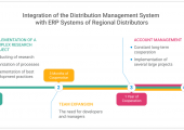 Integration of the Distribution Management System