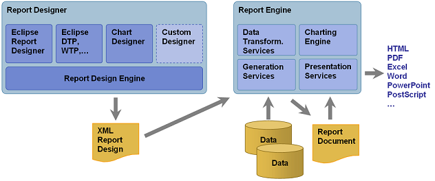 76 Creative Birt design engine api Picture Ideas