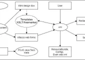 Alfresco based TDD layouts flow