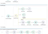 An example of Mule flow for constructing GET and POST queries