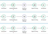 An example of Mule flows for processing different types of data