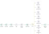 An example of Mule flow that reads messages from AnypointMQ, executes conversions, and then saves to SFTP