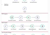 The Mule error handling flow