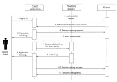 Sequence diagram: lock of the application after timeout