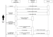 Sequence diagram: restarting of the application at the end of its process through the task manager