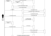 Sequence diagram: completion of the applications processes, runned by a client after a session timeout