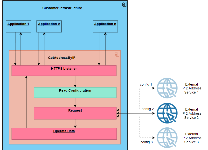 Diagram of interaction of the implemented application with client applications and an external address determination service