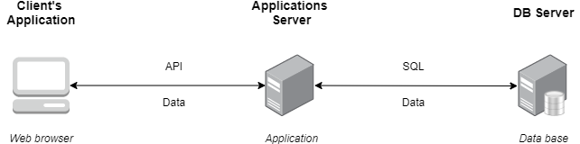 Scheme of a three-layer client-server architecture.