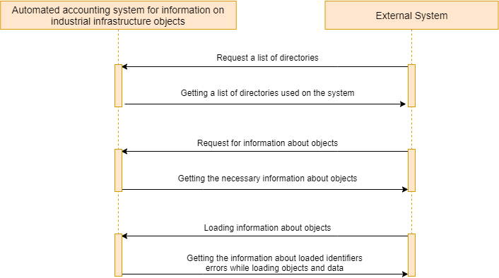 Scheme of the system’s communication with external services