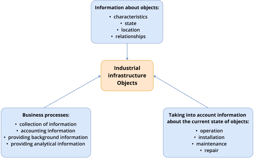Schematic description of the system for operations automation